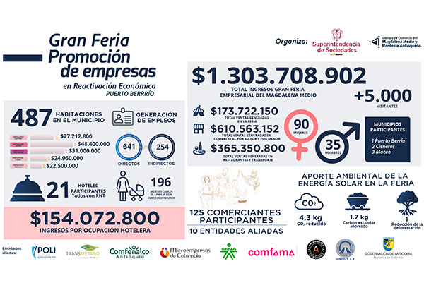 Infografía de la Feria empresarial de Puerto Berrío