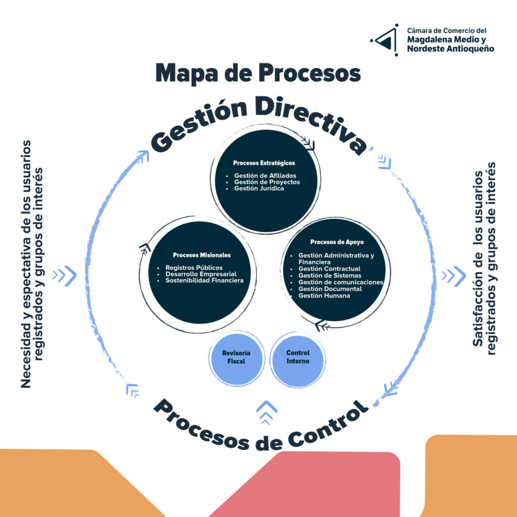 Mapa de procesos de la Cámara de Comercio del Magdalena Medio y Nordeste Antioqueño